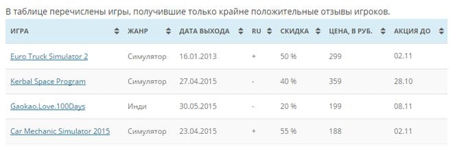 Steam-Discounts.ru - скриншот таблицы с сайта